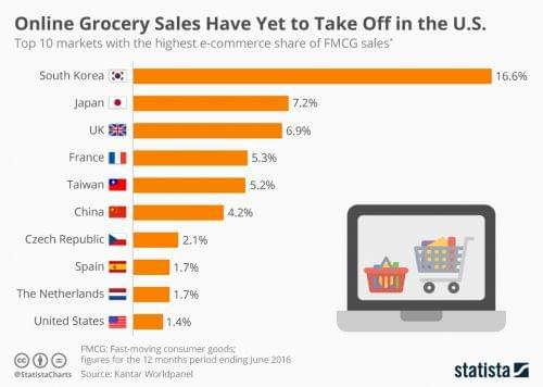 网上食品杂货销售未在美国起飞 市场份额只有1.4