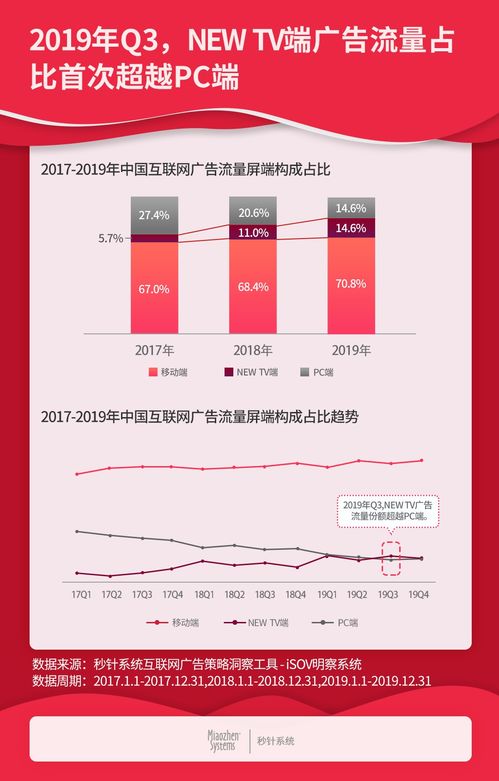 2019中国互联网广告流量报告 数字营销流量首次下滑,同比下降10.6
