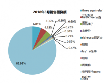 2018年我国休闲食品行业主要品牌线上销售额占比(图)